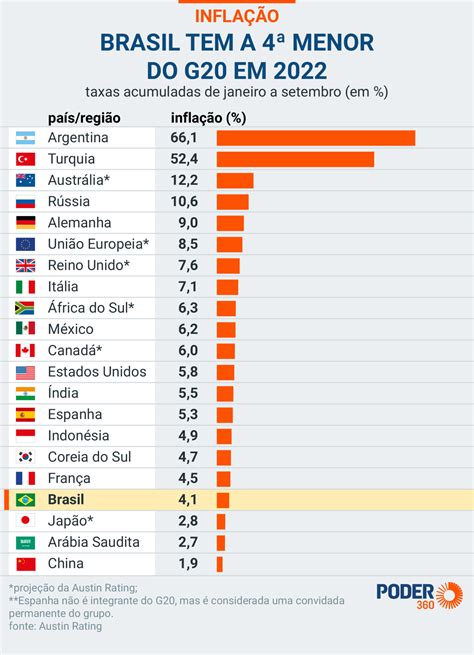 inflação brasil acumulada 2022